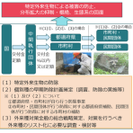 特定外来生物防除等対策事業（交付金）申請のご案内